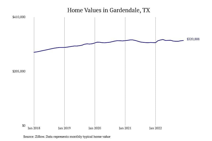 #1. Gardendale, Texas