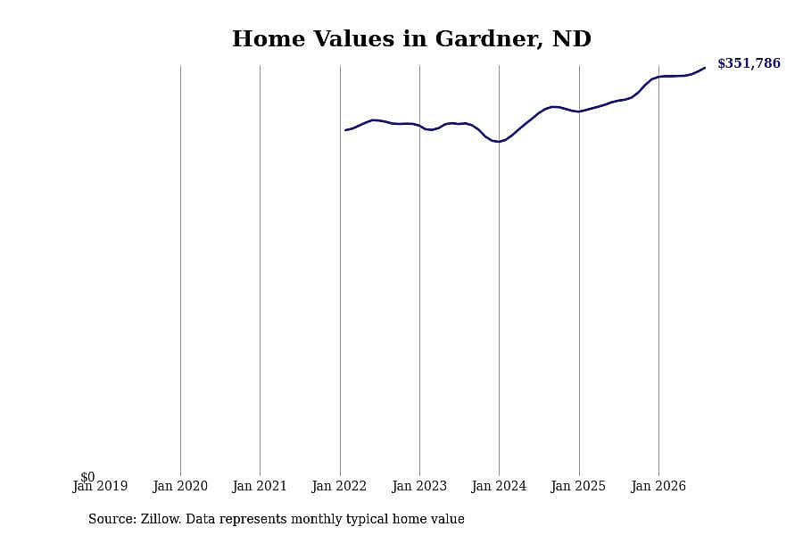 #5. Gardner, ND