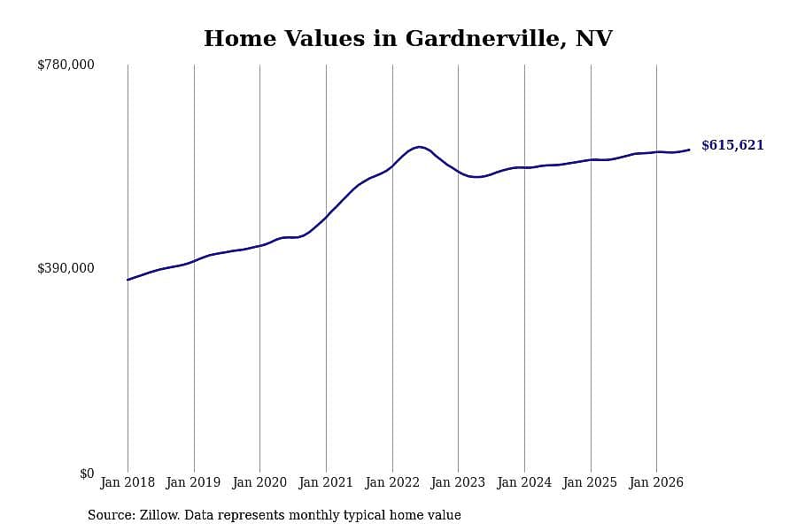 #17. Gardnerville