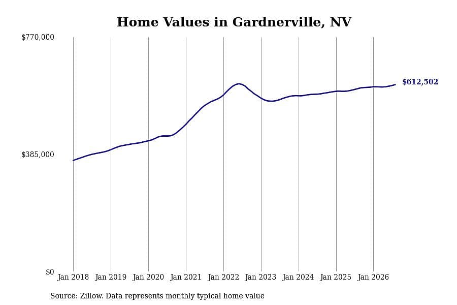 #8. Gardnerville