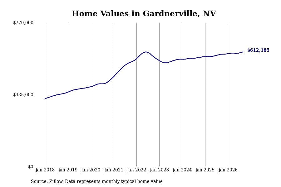 #9. Gardnerville