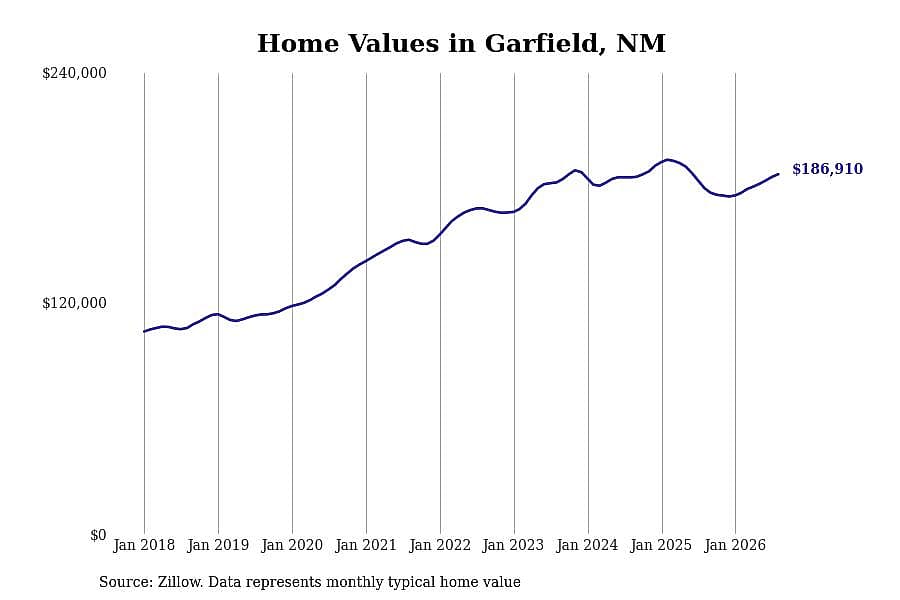 #10. Garfield, NM