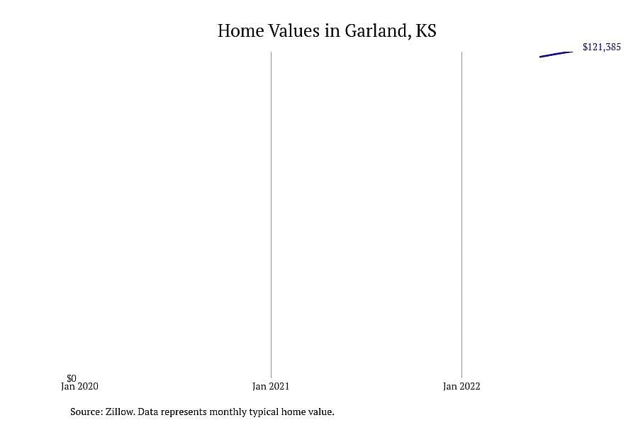 #2. Garland, KS