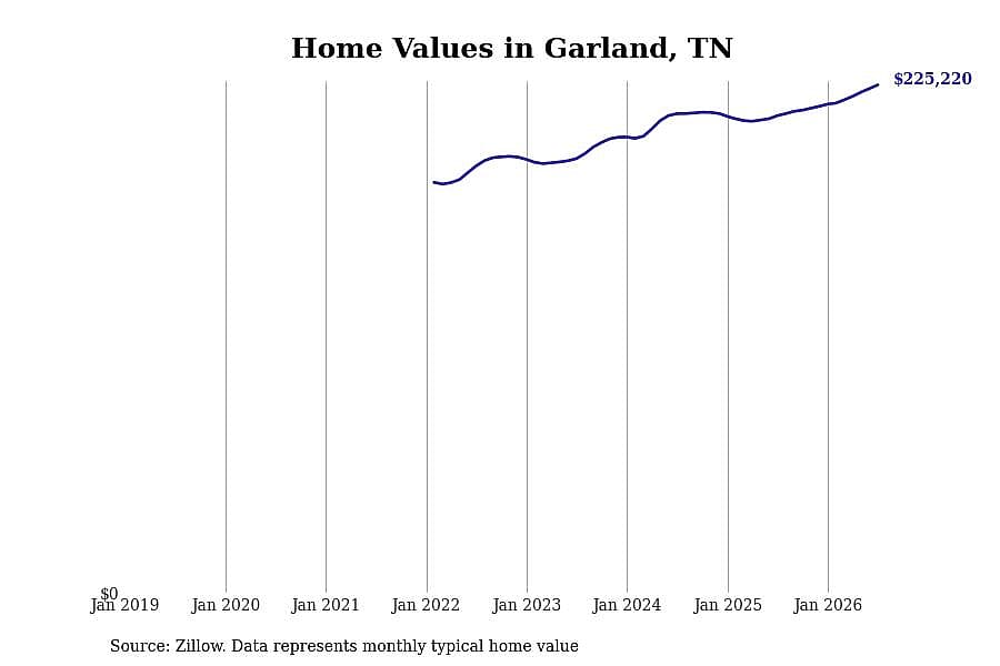 #9. Garland, TN