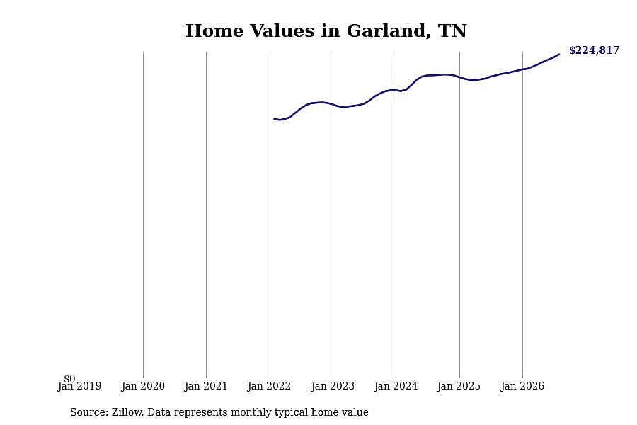 #4. Garland, TN