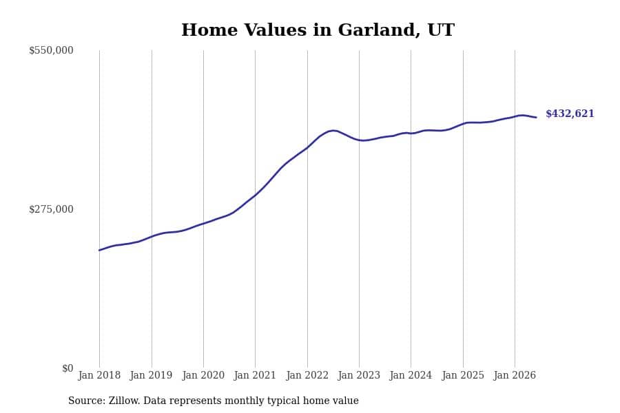 #30. Garland, UT
