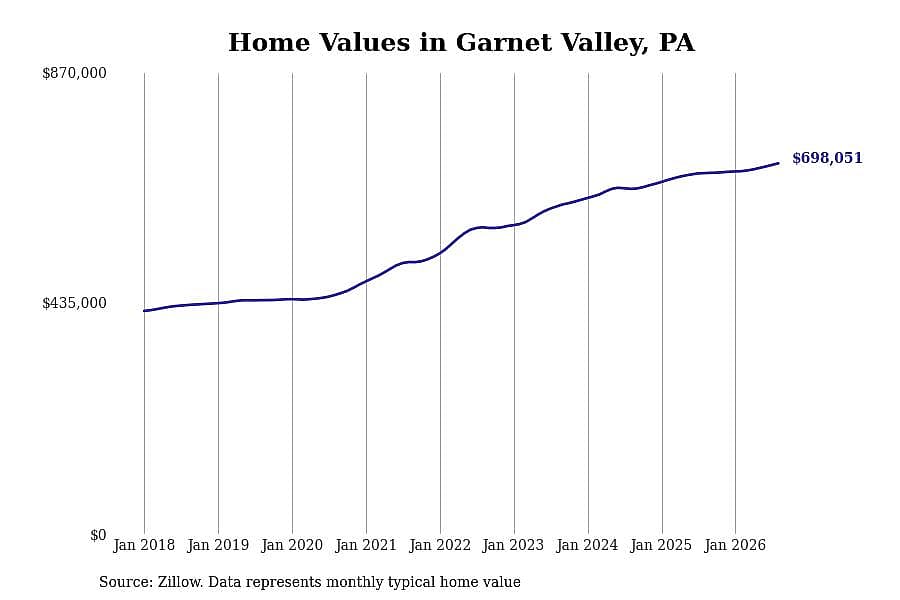 #21. Garnet Valley, PA