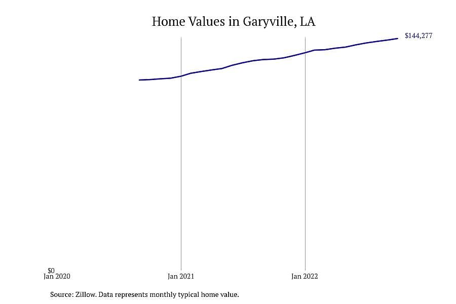 #4. Garyville, LA