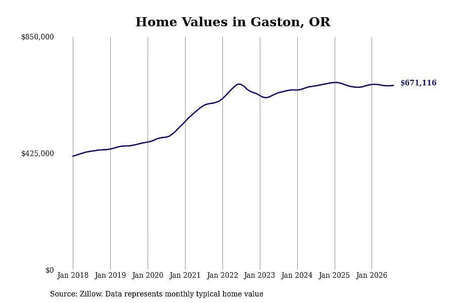 #14. Gaston, OR