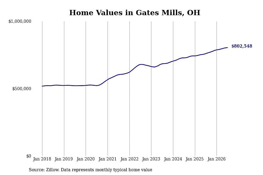 #4. Gates Mills, OH