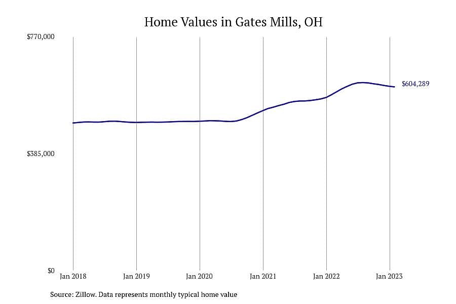 #5. Gates Mills, OH