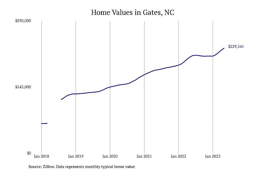 #12. Gates, NC