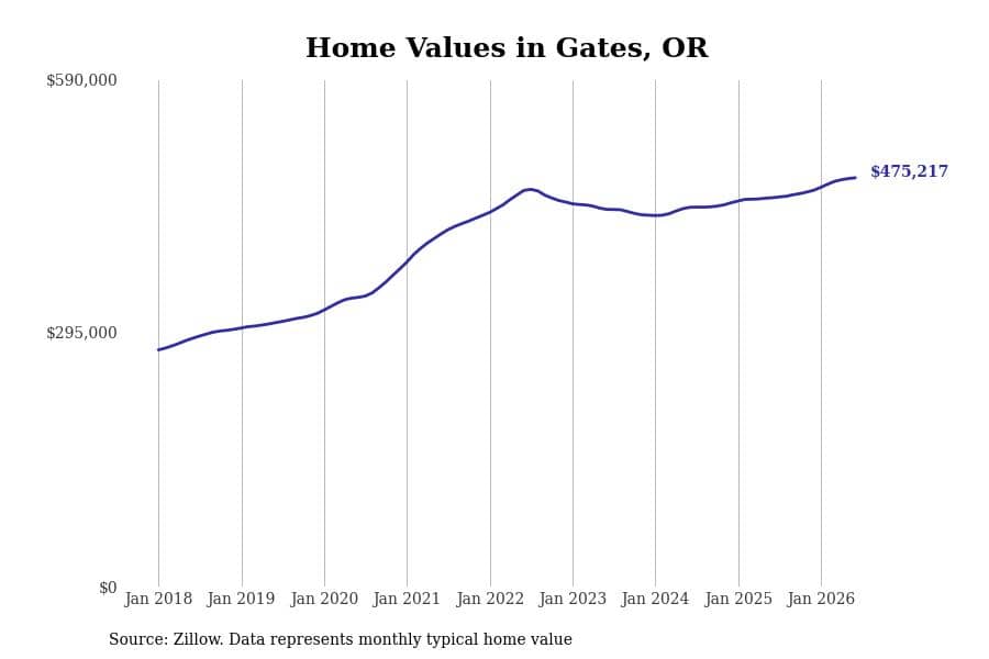 #13. Gates