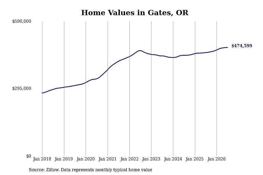 #6. Gates, OR