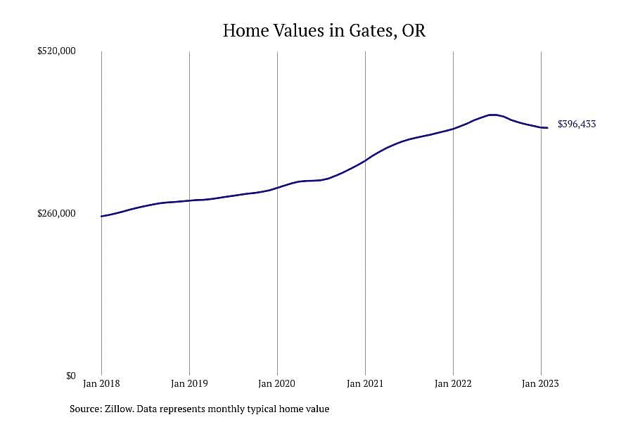 #9. Gates, OR