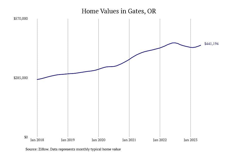 #11. Gates, OR