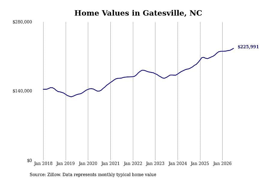 #7. Gatesville, NC