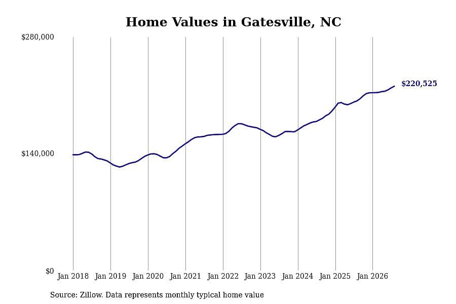 #8. Gatesville, NC