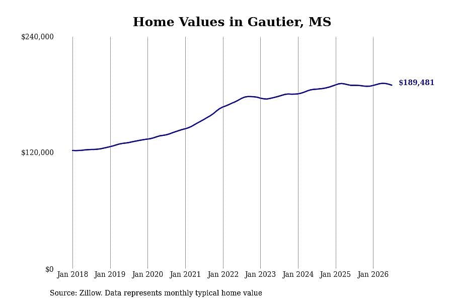 #17. Gautier, MS