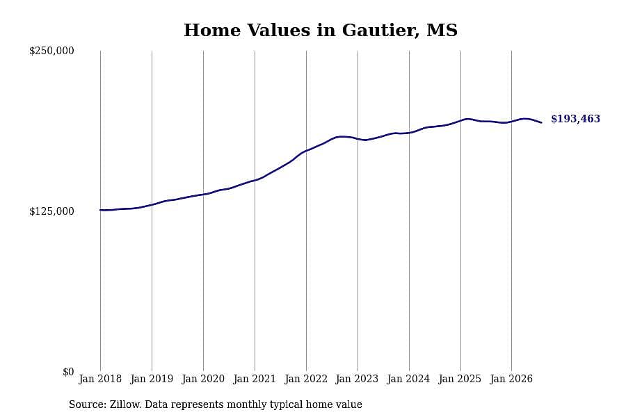 #17. Gautier, MS