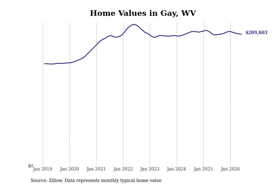 #3. Gay, WV