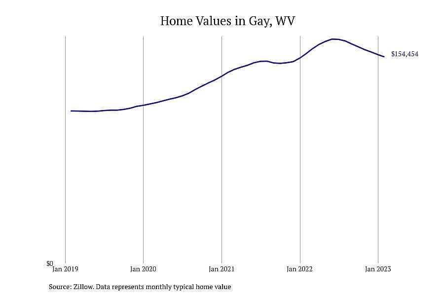 #7. Gay, WV