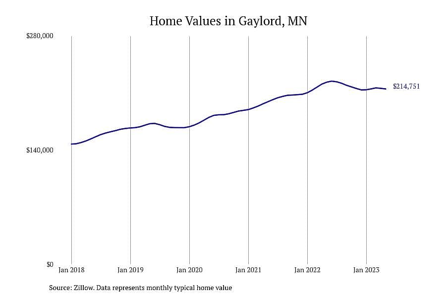 #21. Gaylord, MN