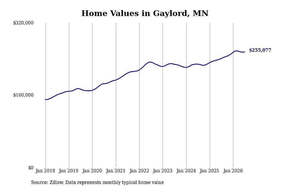 #10. Gaylord, MN
