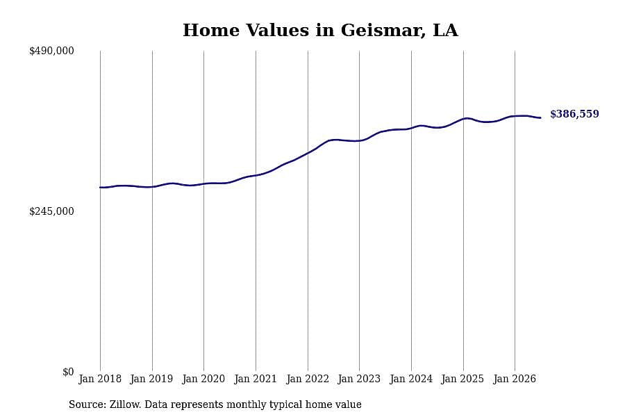 #19. Geismar, LA