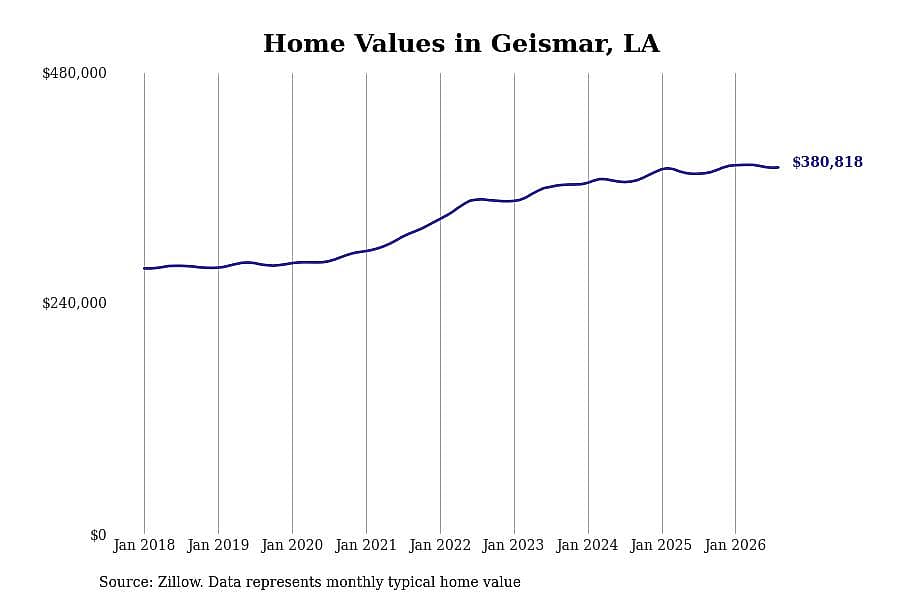 #22. Geismar, LA