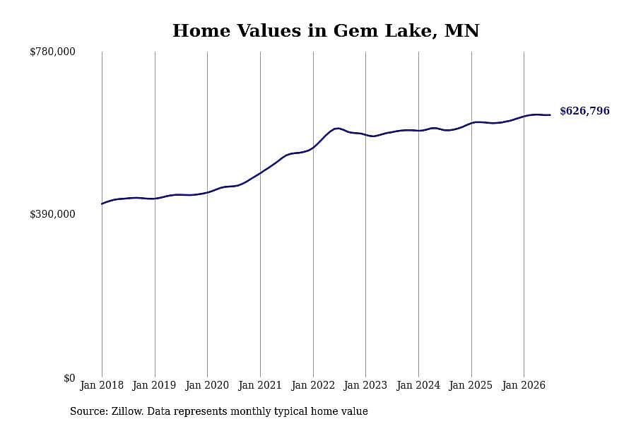 #22. Gem Lake, MN