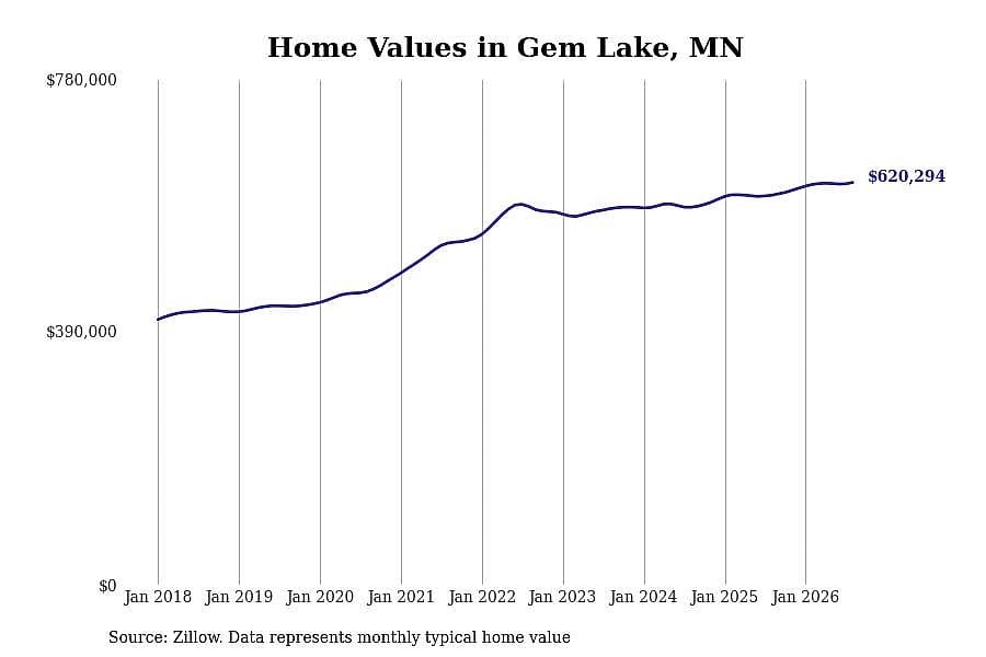 #22. Gem Lake, MN