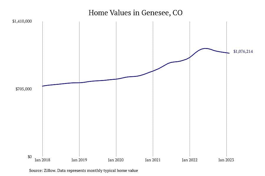 #5. Genesee, CO