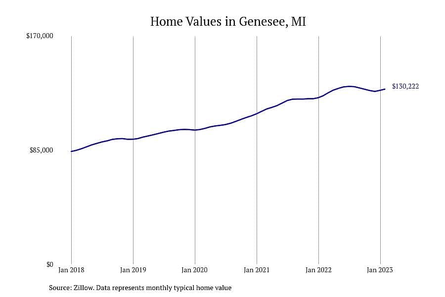 #14. Genesee, MI