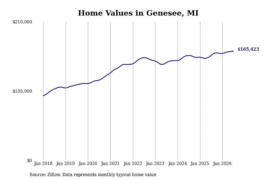 #13. Genesee, MI