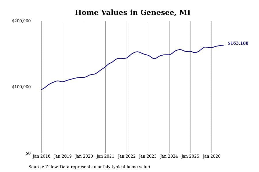 #12. Genesee, MI
