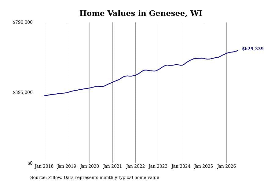 #10. Genesee, WI