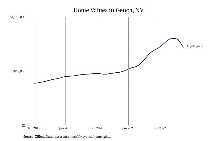 #1. Genoa, NV