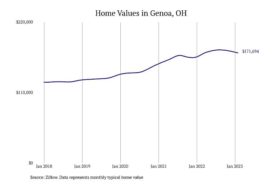 #30. Genoa, OH