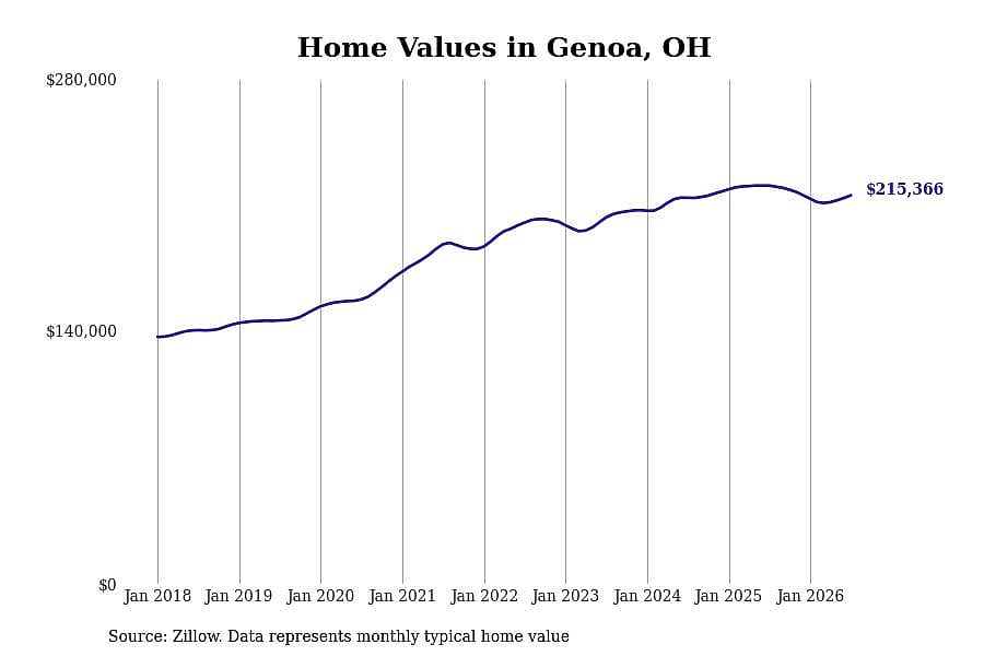 #29. Genoa, OH
