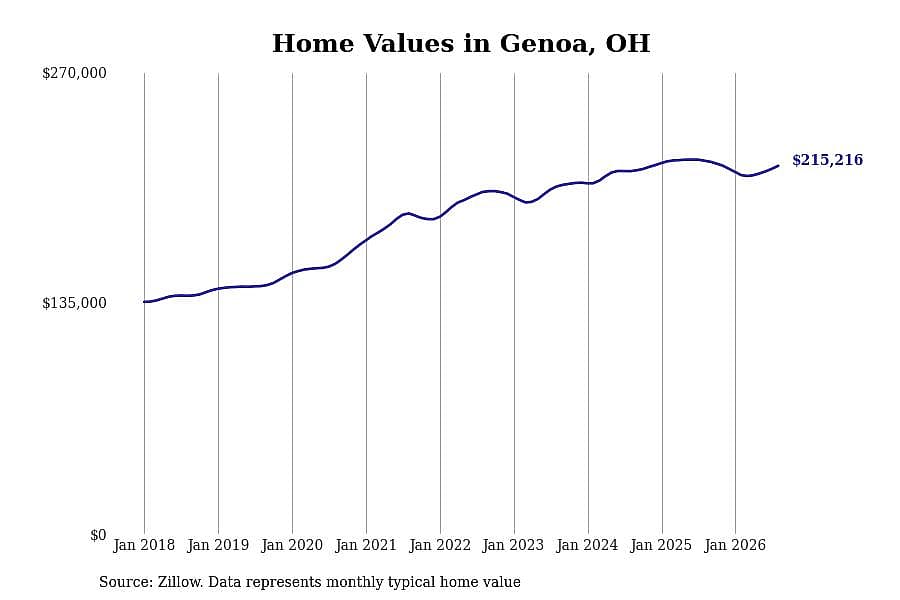 #30. Genoa, OH