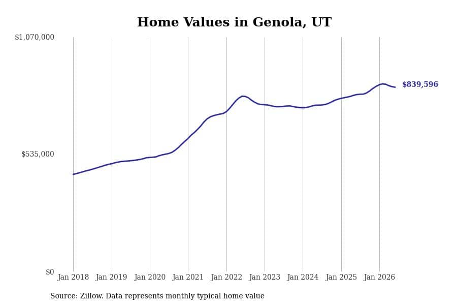 #4. Genola, UT