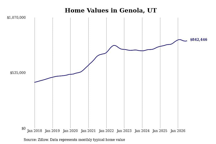 #5. Genola, UT