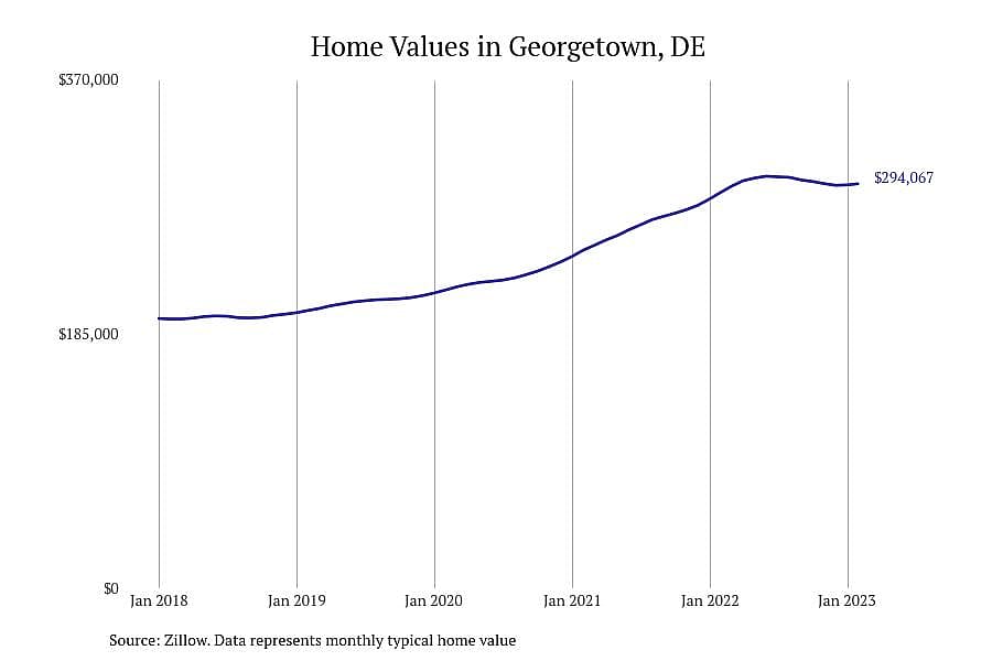 #20. Georgetown, DE