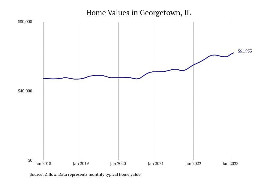 #8. Georgetown, IL