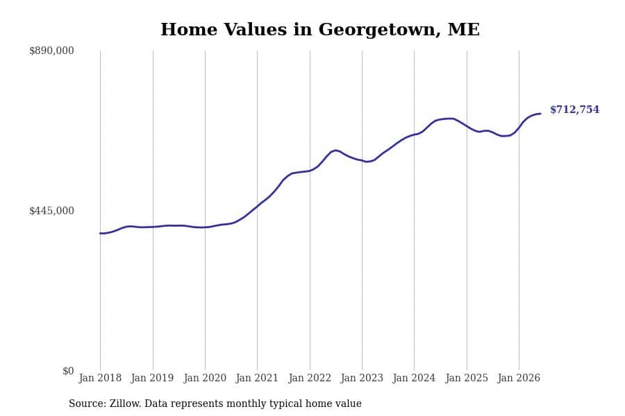 #9. Georgetown, ME