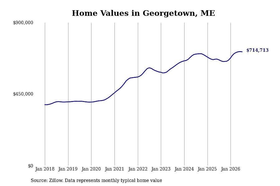 #2. Georgetown