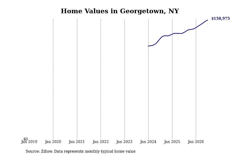 #15. Georgetown, NY