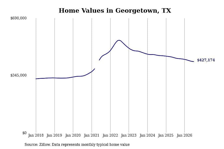 #25. Georgetown, TX
