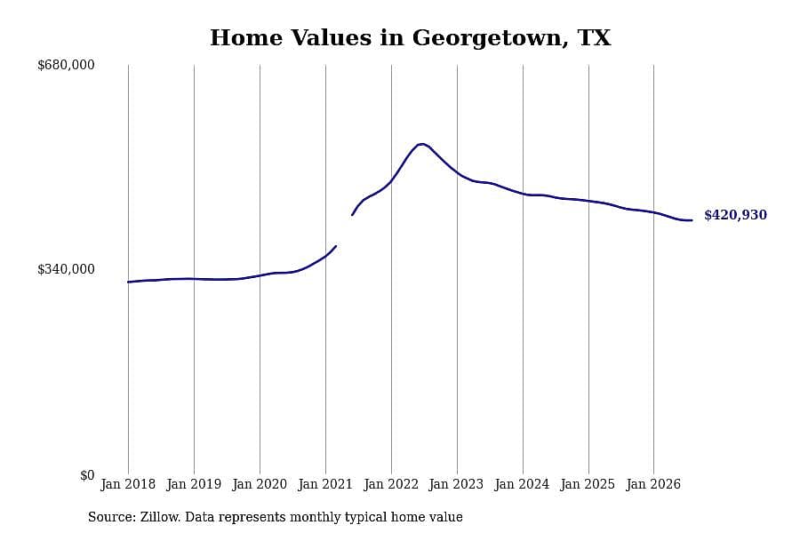 #26. Georgetown, TX